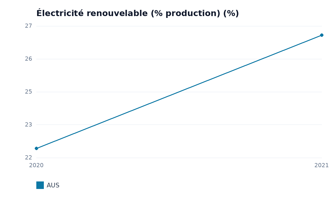 Électricité renouvelable (% production) — AUS