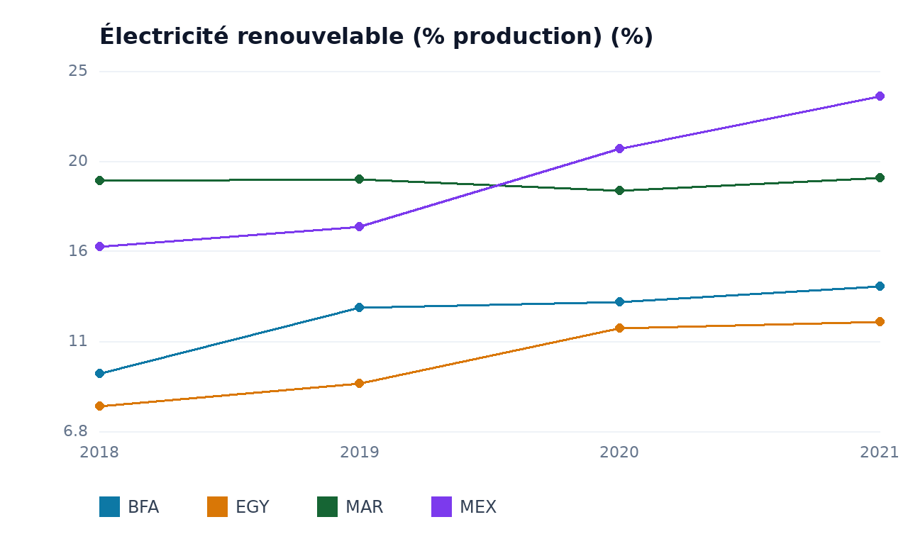 Électricité renouvelable (% production) — MEX, MAR, EGY, BFA
