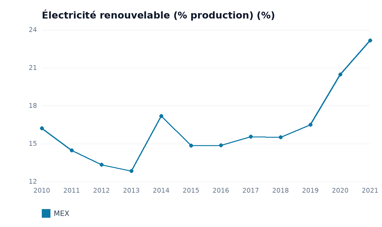 Électricité renouvelable (% production) — MEX