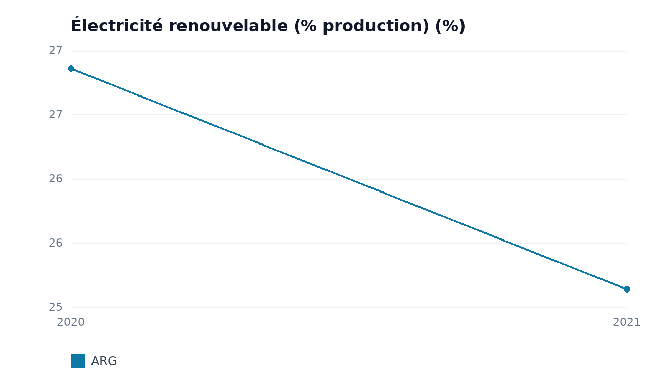 Électricité renouvelable (% production) — ARG