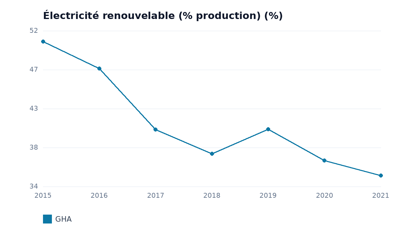 Électricité renouvelable (% production) — GHA