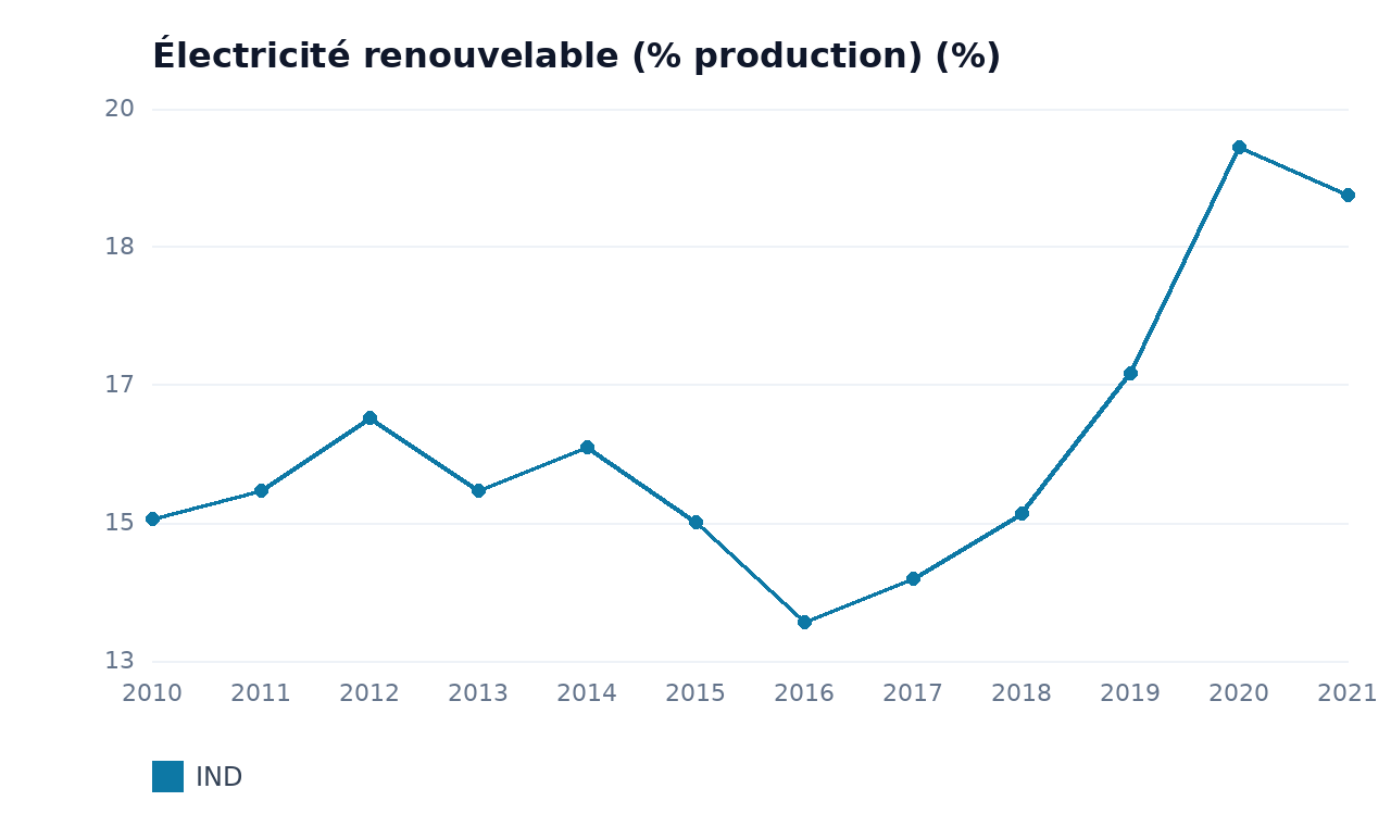 Électricité renouvelable (% production) — IND