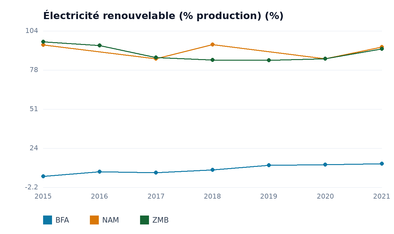 Électricité renouvelable (% production) — NAM, ZMB, BFA
