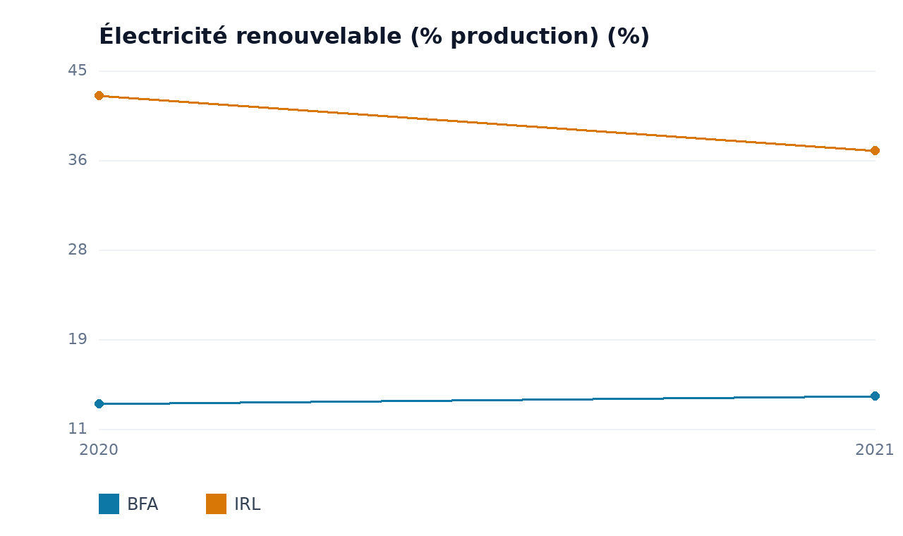 Électricité renouvelable (% production) — IRL, BFA