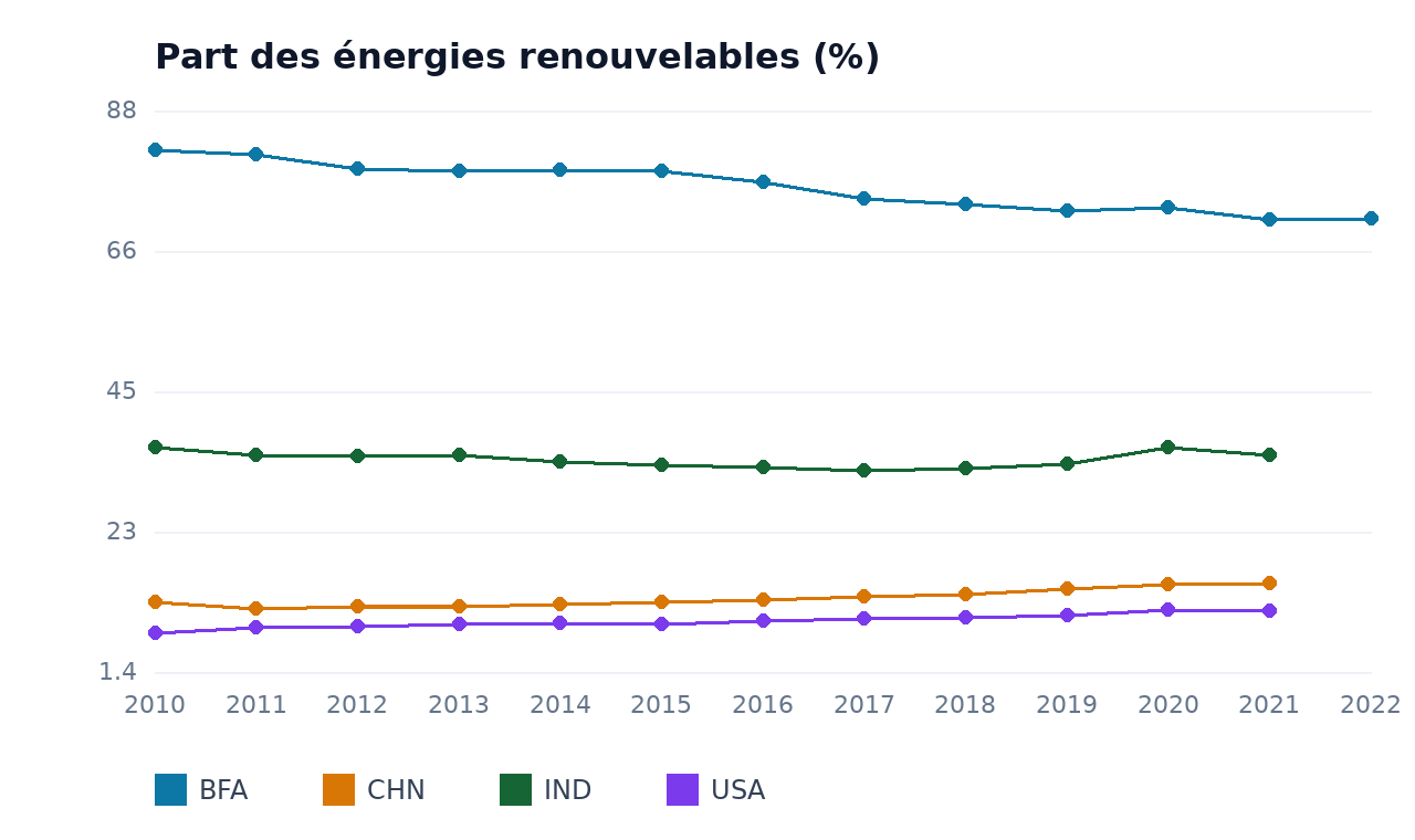 Part des énergies renouvelables — BFA, USA, CHN, IND