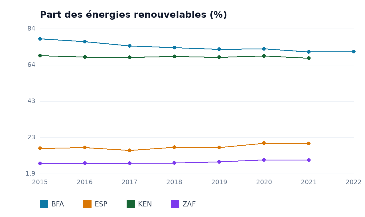 Part des énergies renouvelables — BFA, ESP, ZAF, KEN