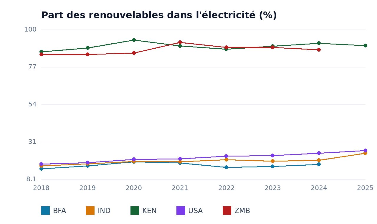 Part des renouvelables dans l'électricité — BFA, USA, IND, ZMB, KEN