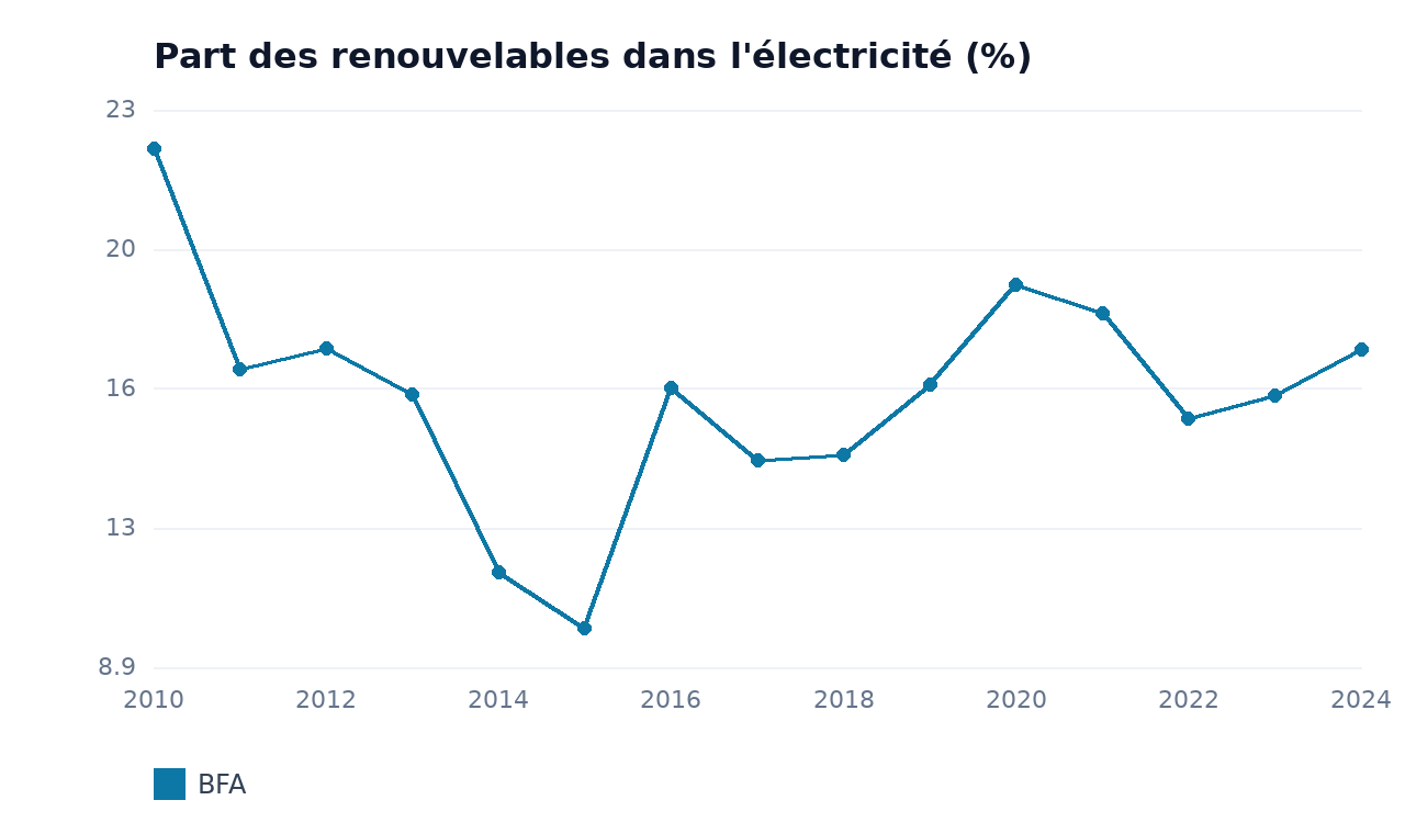 Part des renouvelables dans l'électricité — BFA