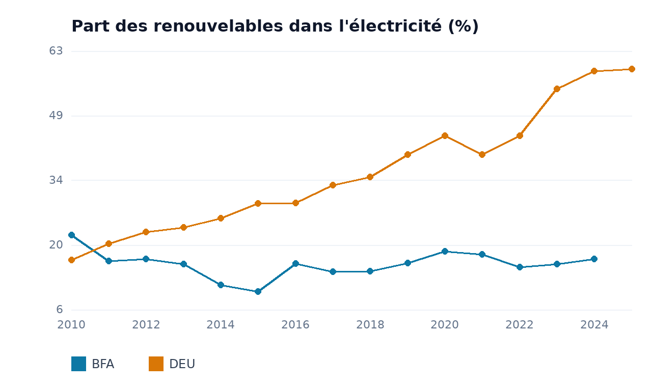 Part des renouvelables dans l'électricité — DEU, BFA