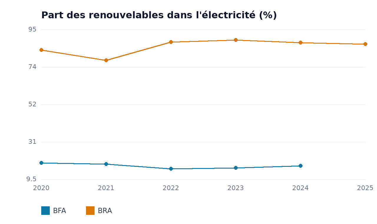 Part des renouvelables dans l'électricité — BRA, BFA