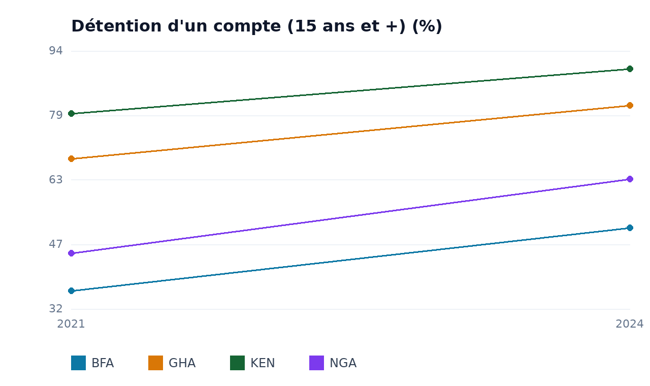 Détention d'un compte (15 ans et +) — BFA, GHA, KEN, NGA