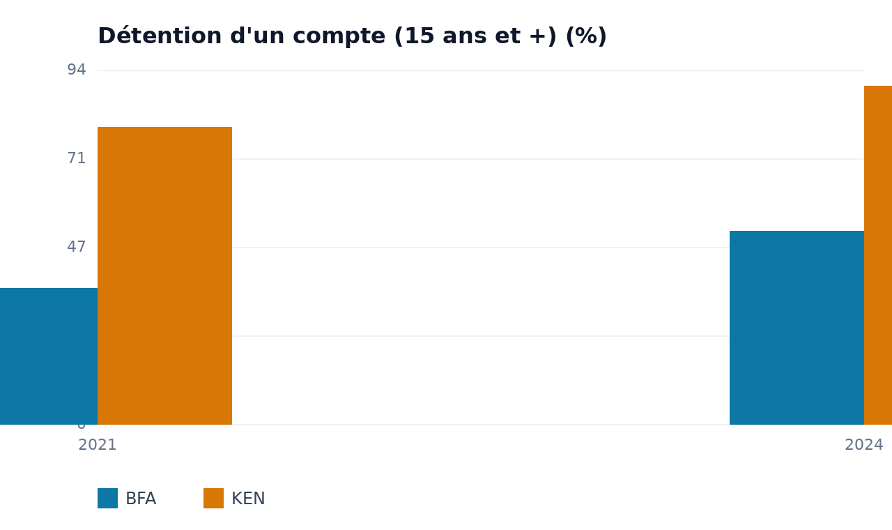 Détention d'un compte (15 ans et +) — KEN, BFA