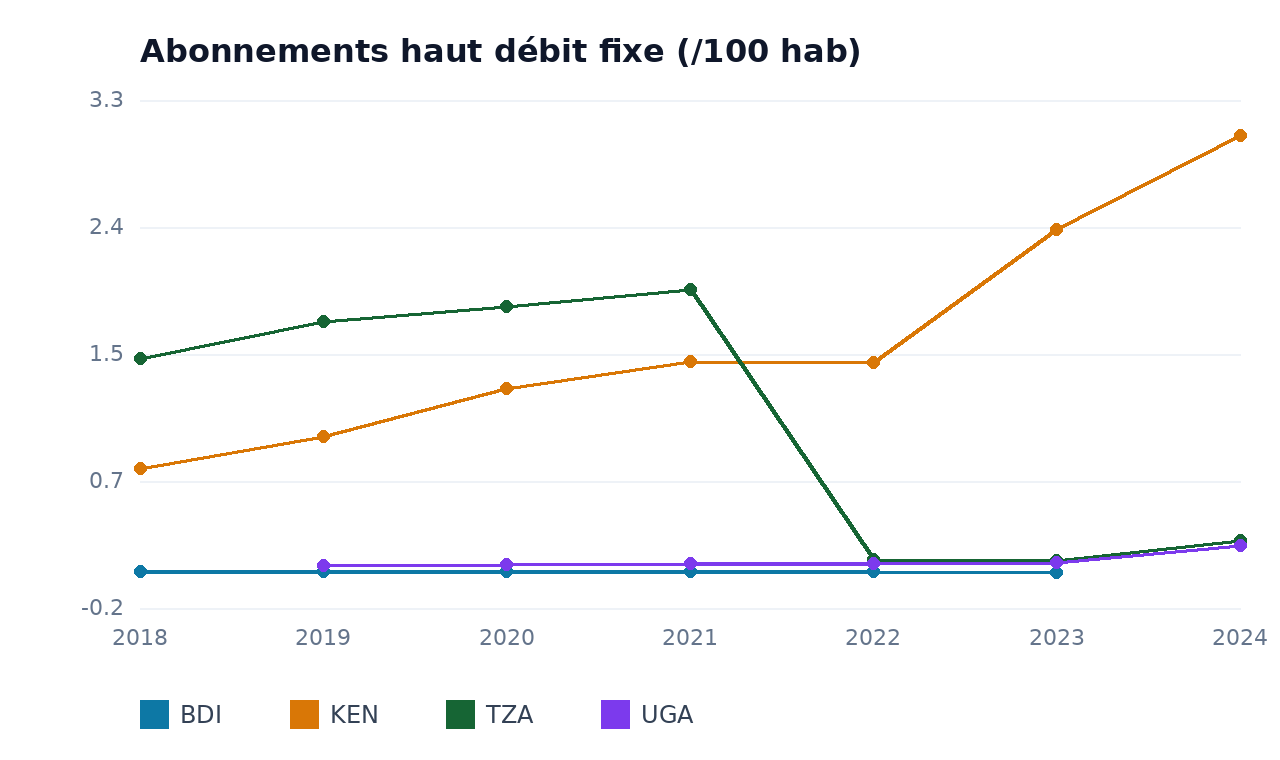 Abonnements haut débit fixe — TZA, KEN, UGA, BDI