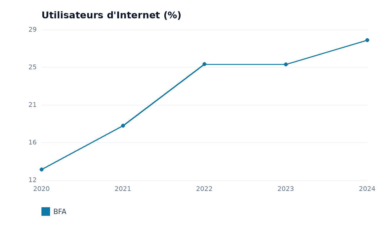Utilisateurs d'Internet — BFA