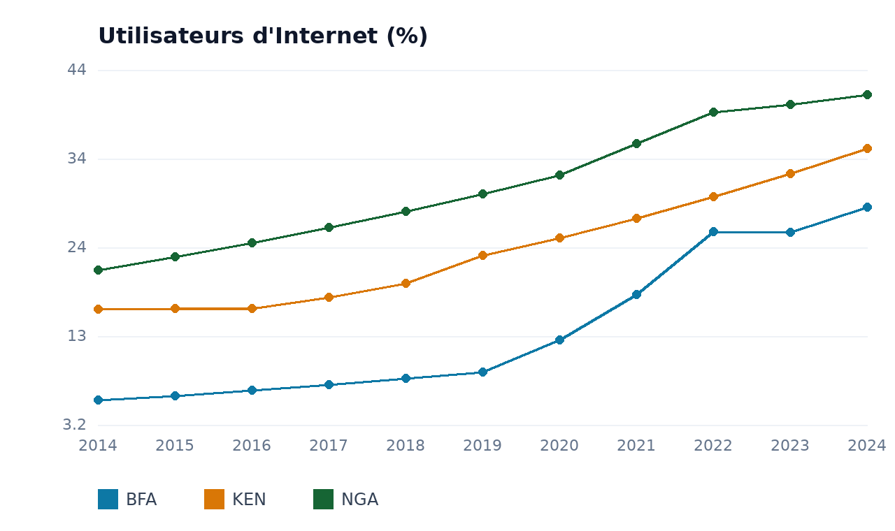 Utilisateurs d'Internet — NGA, BFA, KEN