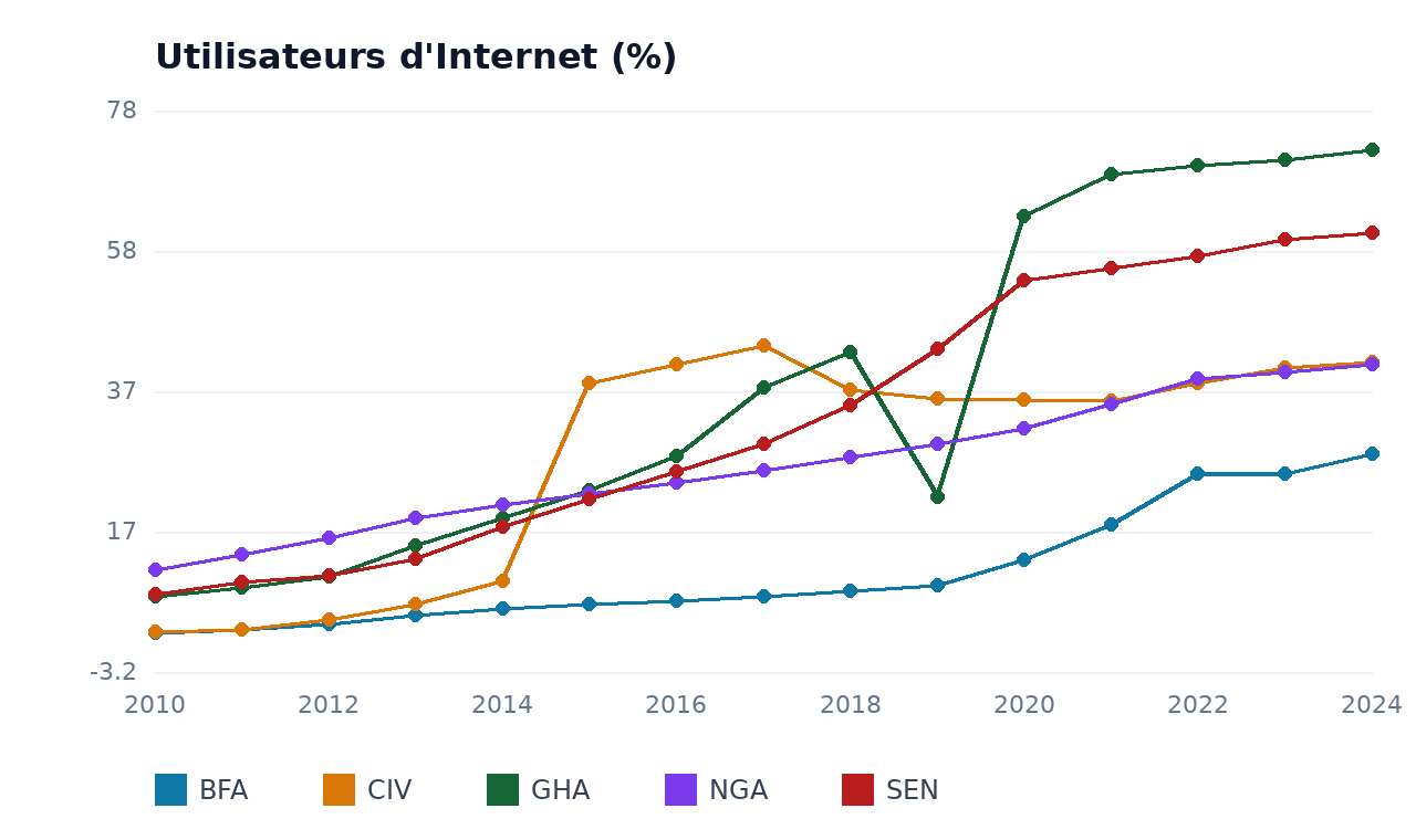 Utilisateurs d'Internet — BFA, GHA, CIV, SEN, NGA