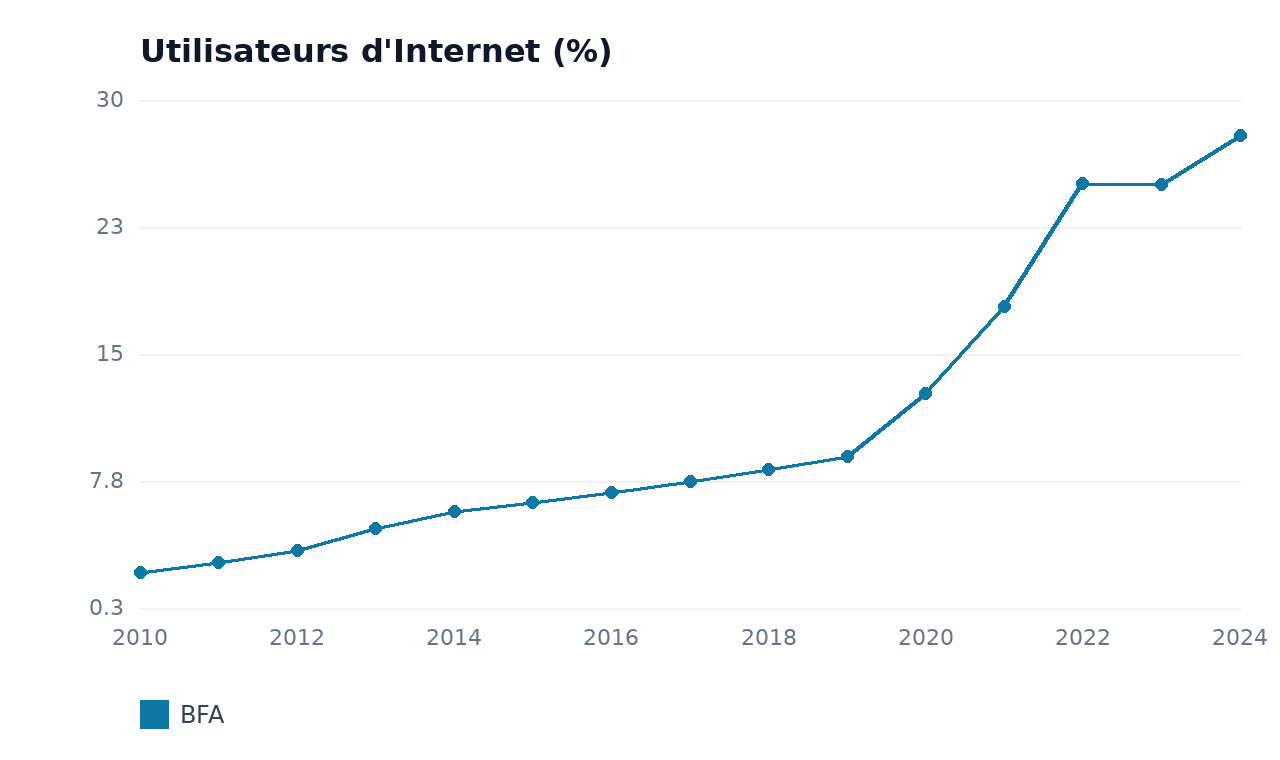 Utilisateurs d'Internet — BFA