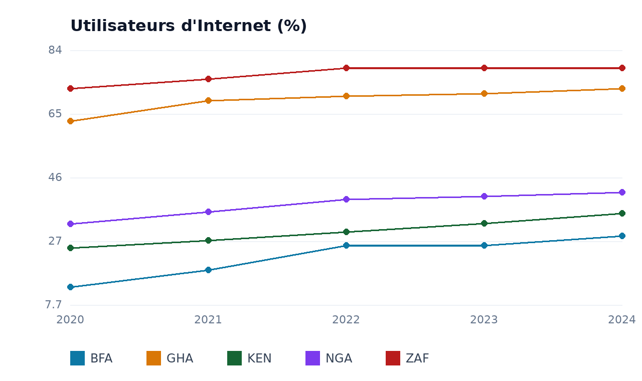 Utilisateurs d'Internet — BFA, GHA, KEN, NGA, ZAF