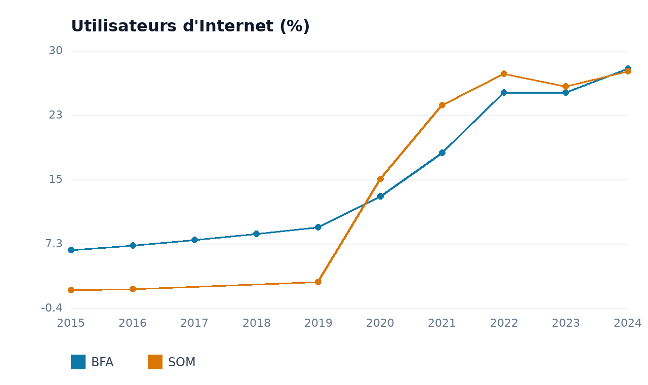 Utilisateurs d'Internet — SOM, BFA