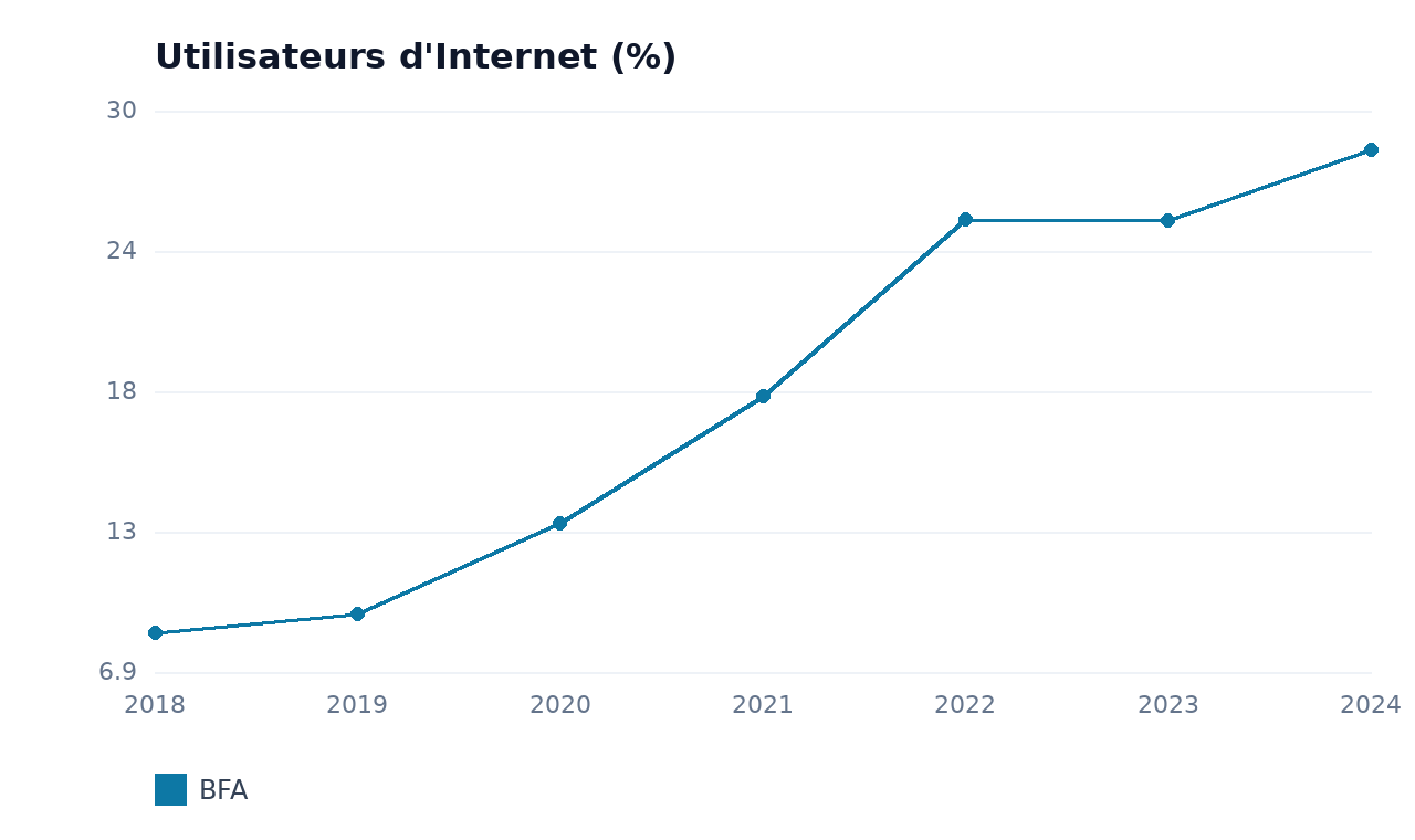 Utilisateurs d'Internet — BFA