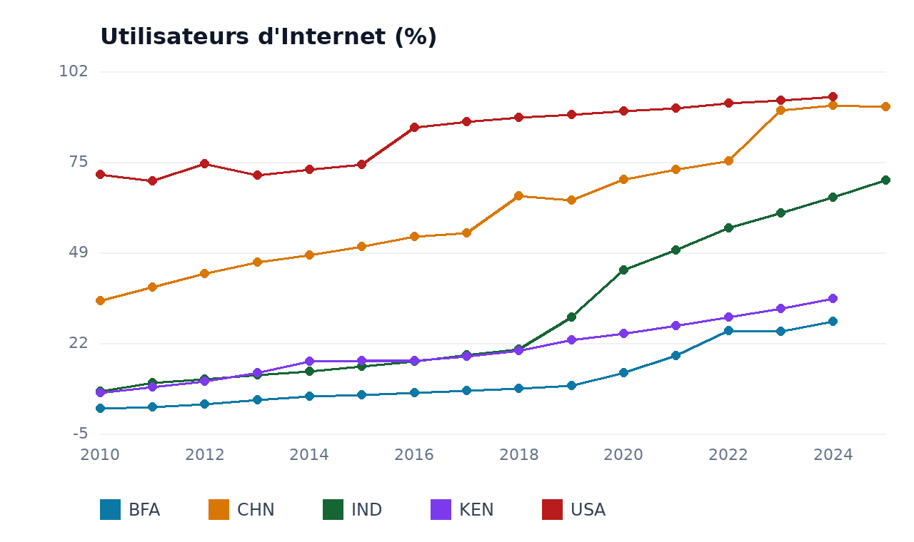 Utilisateurs d'Internet — BFA, USA, CHN, IND, KEN