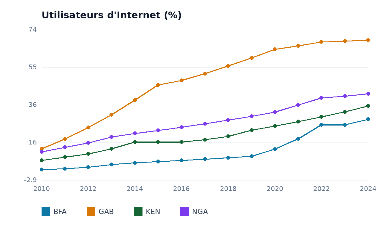 Utilisateurs d'Internet — BFA, GAB, NGA, KEN