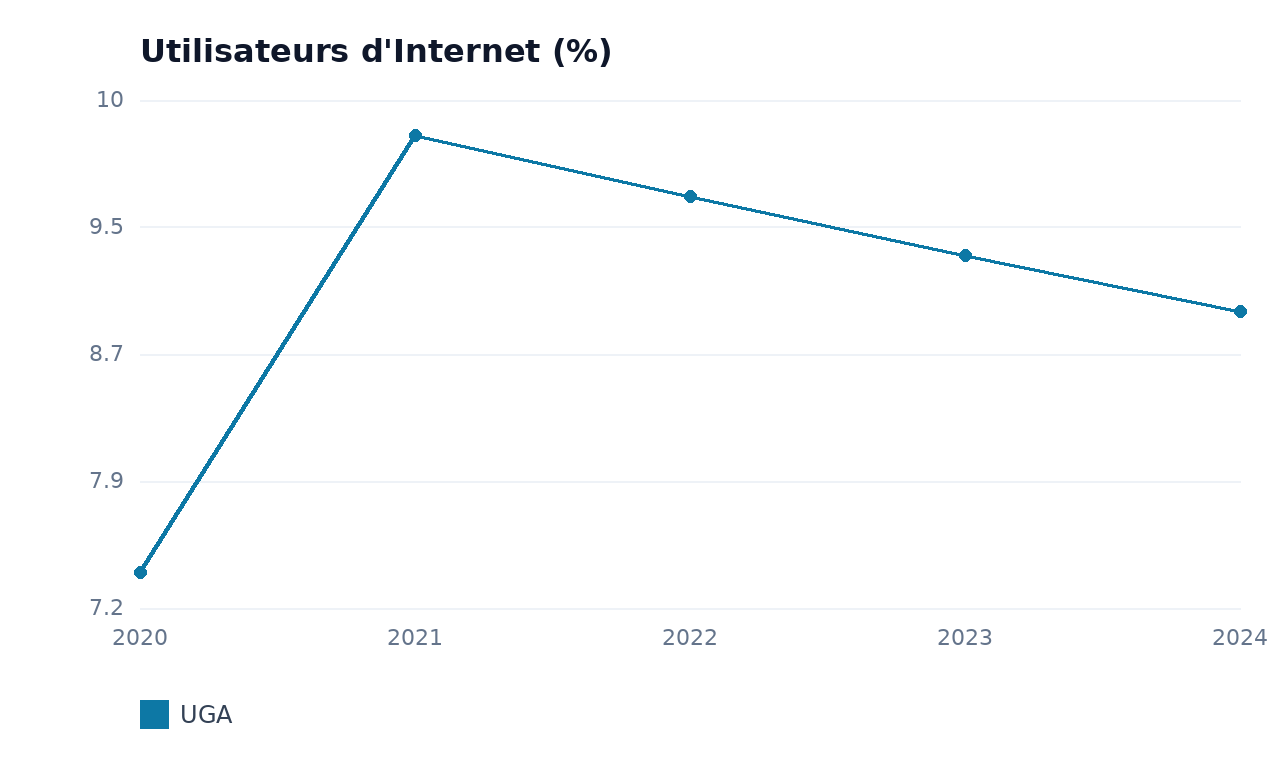 Utilisateurs d'Internet — UGA