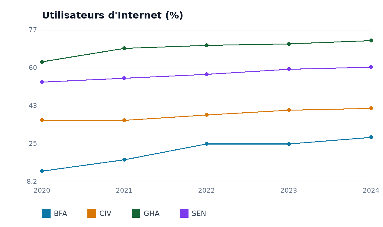 Utilisateurs d'Internet — BFA, SEN, CIV, GHA