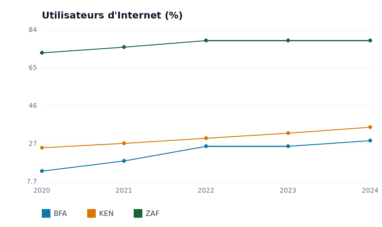 Utilisateurs d'Internet — KEN, ZAF, BFA