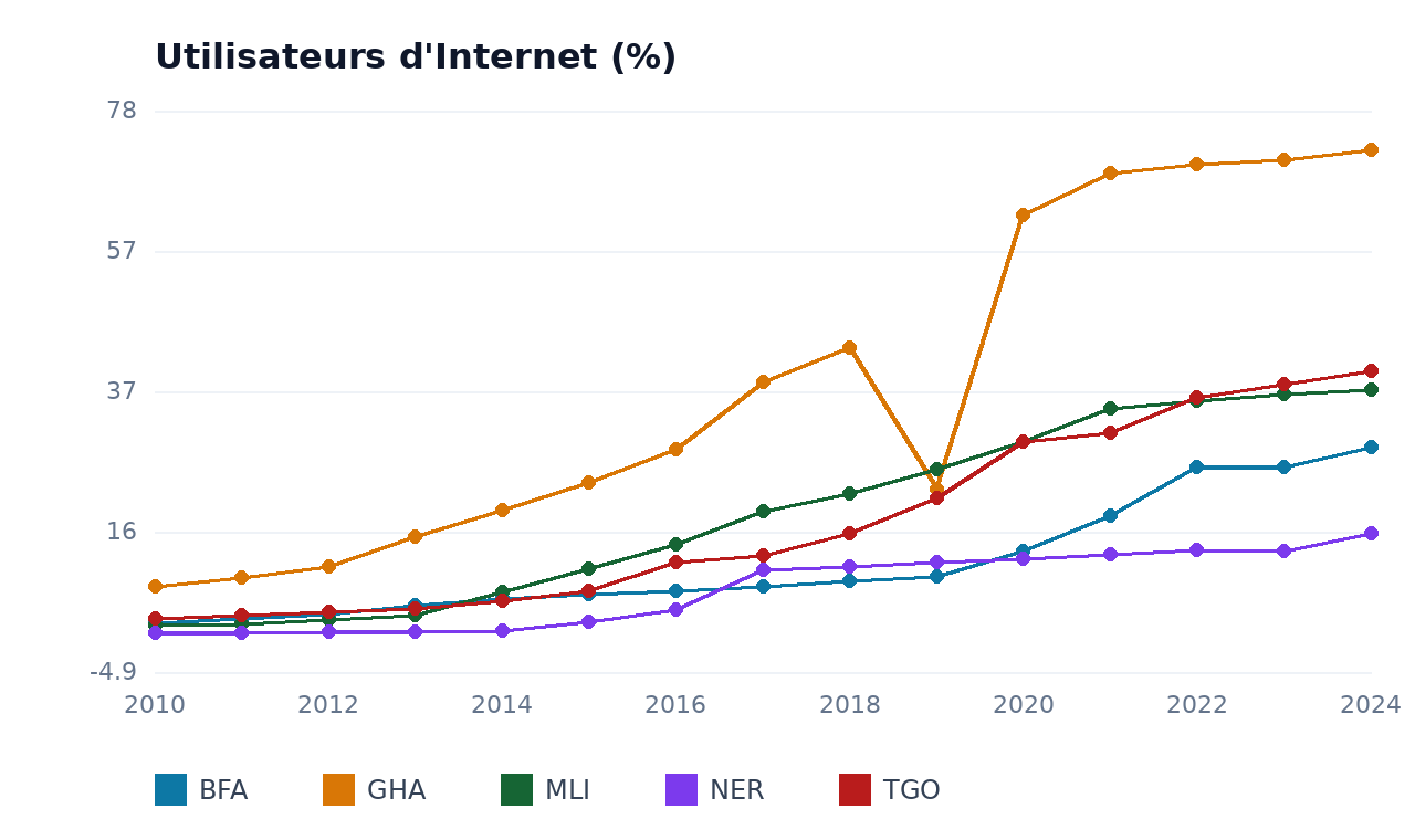 Utilisateurs d'Internet — MLI, BFA, NER, TGO, GHA