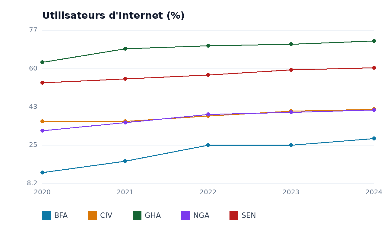 Utilisateurs d'Internet — BFA, CIV, GHA, SEN, NGA