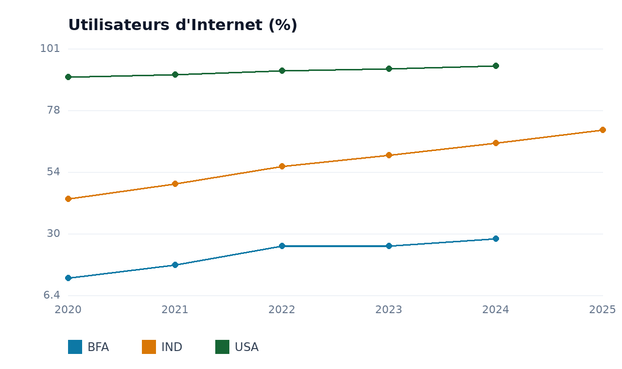 Utilisateurs d'Internet — BFA, USA, IND
