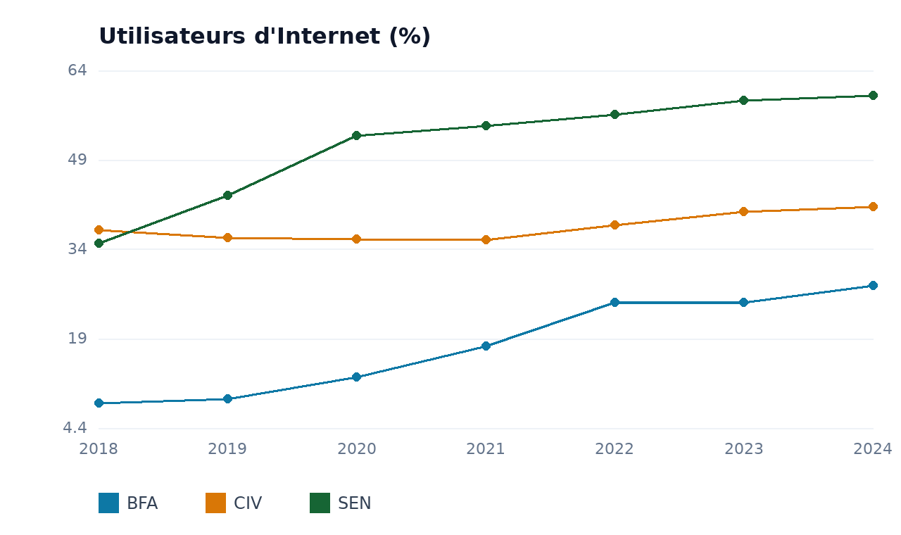 Utilisateurs d'Internet — SEN, CIV, BFA