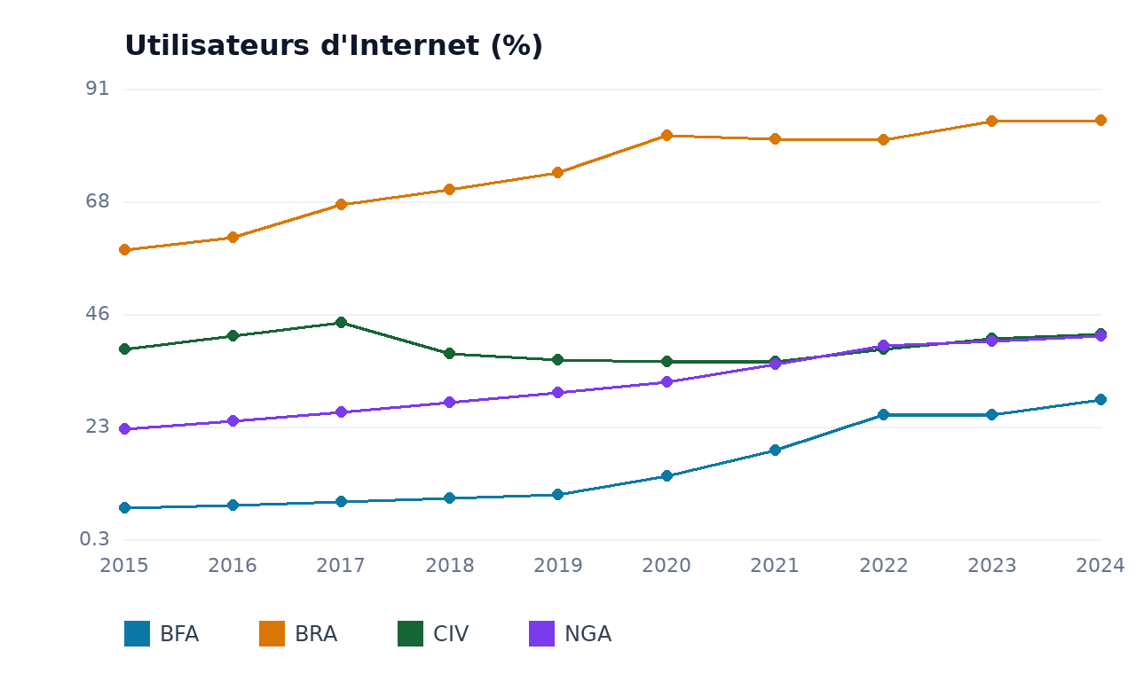 Utilisateurs d'Internet — BFA, BRA, NGA, CIV
