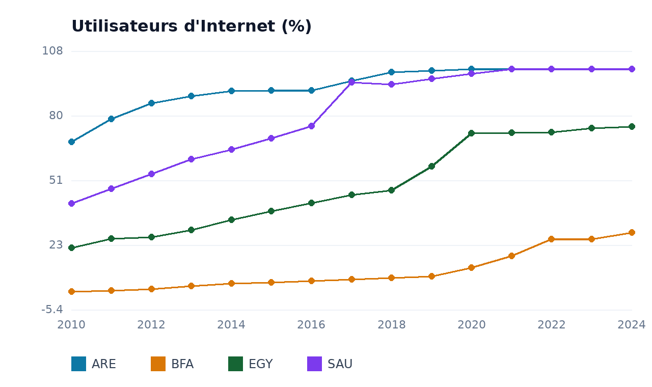 Utilisateurs d'Internet — BFA, ARE, SAU, EGY