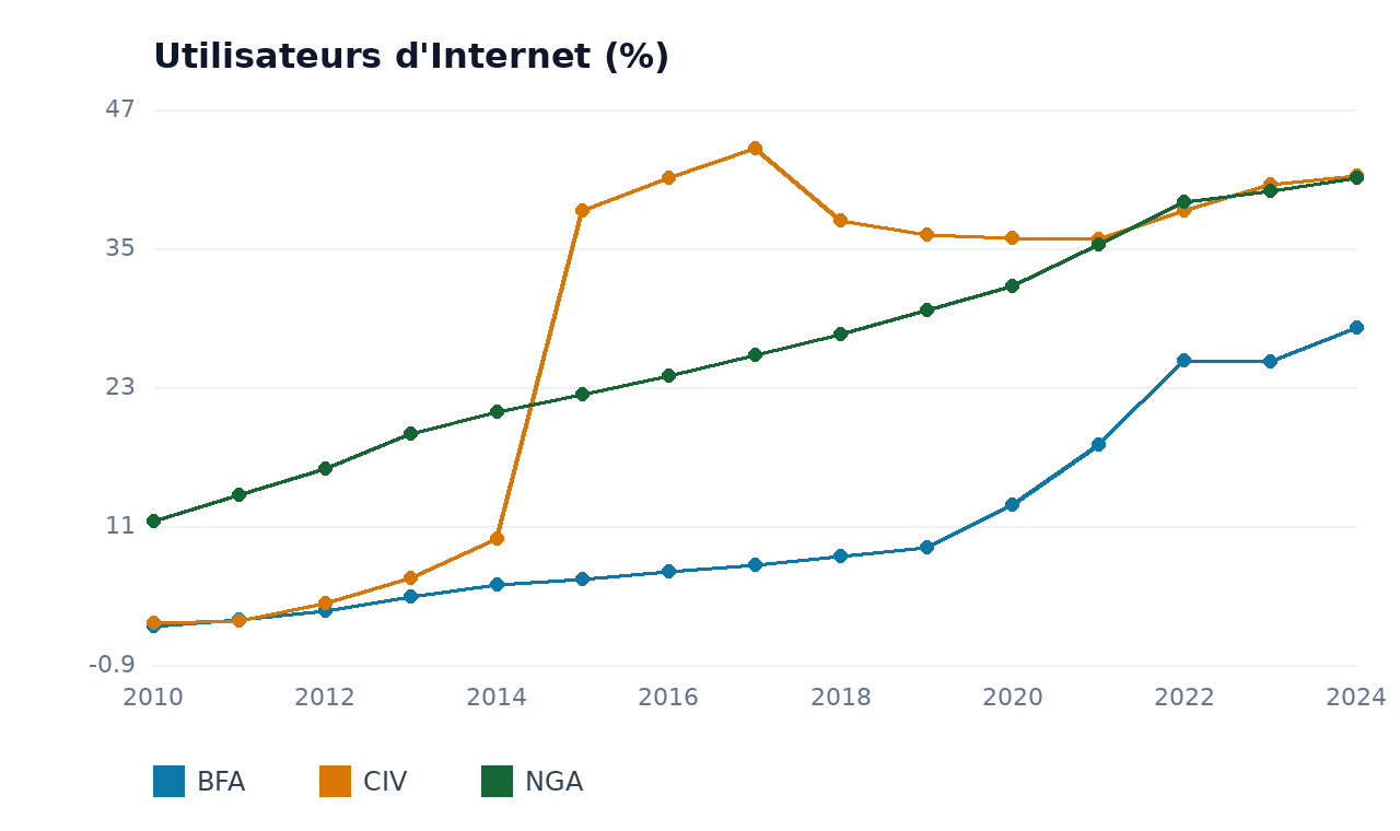 Utilisateurs d'Internet — NGA, BFA, CIV