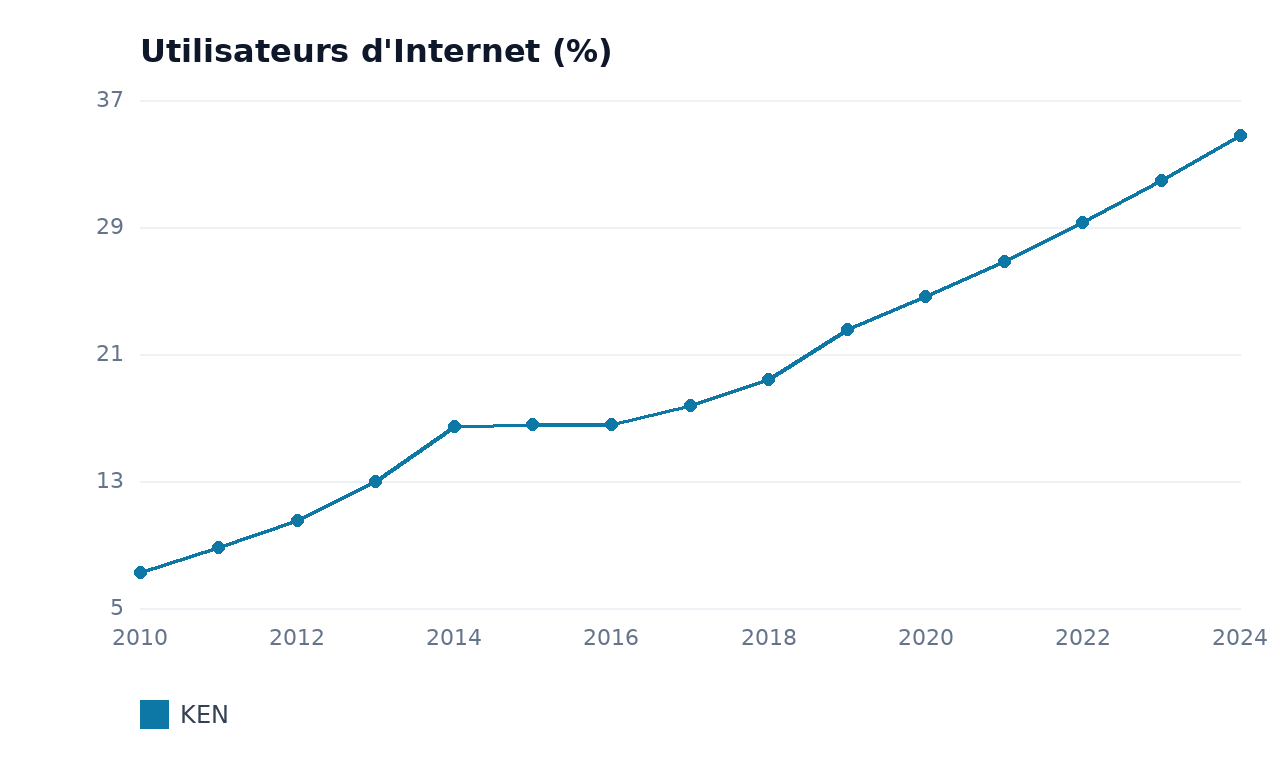 Utilisateurs d'Internet — KEN