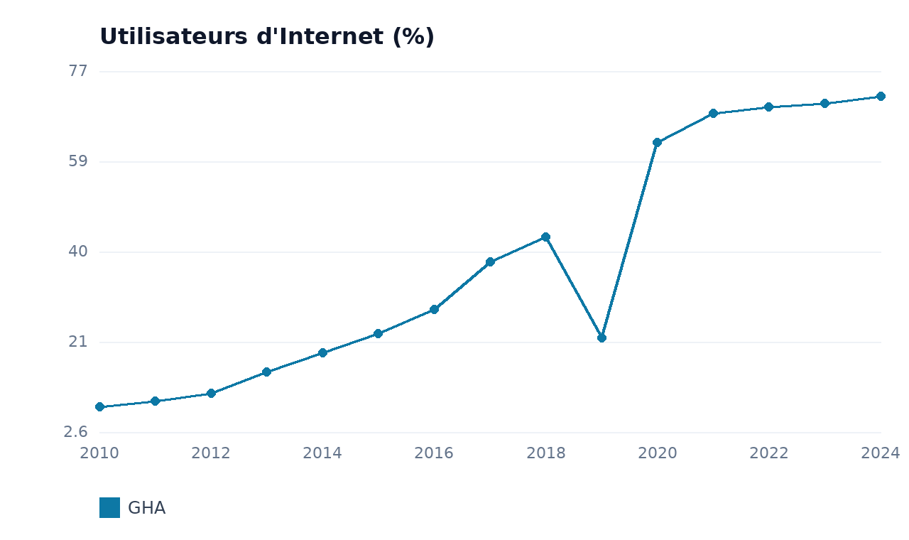 Utilisateurs d'Internet — GHA