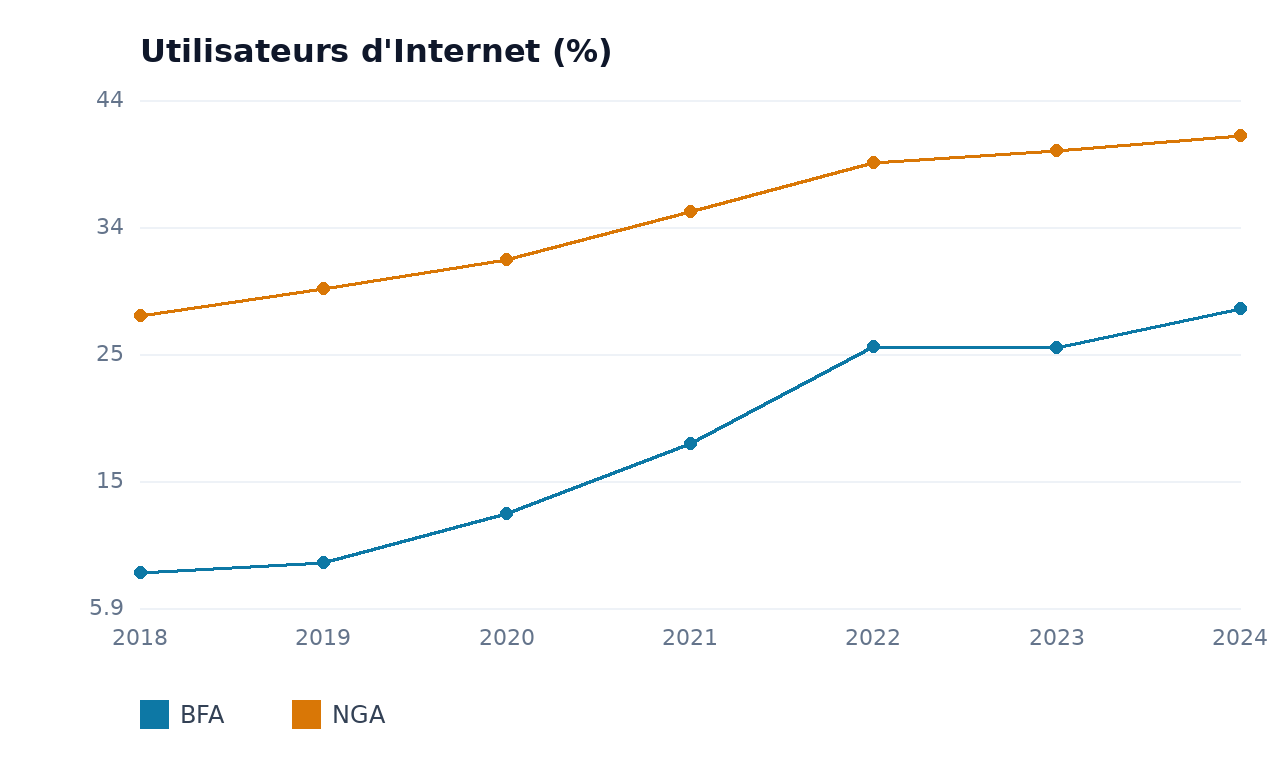 Utilisateurs d'Internet — NGA, BFA