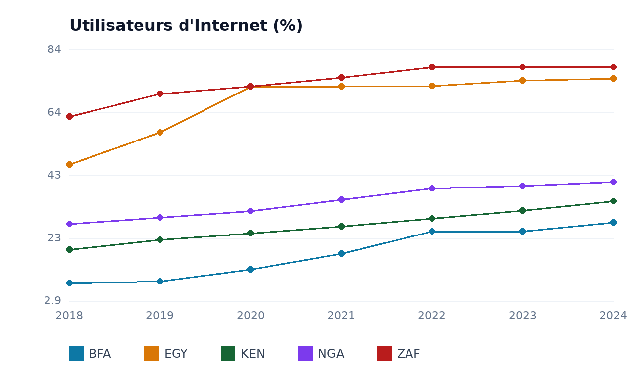Utilisateurs d'Internet — BFA, NGA, KEN, ZAF, EGY