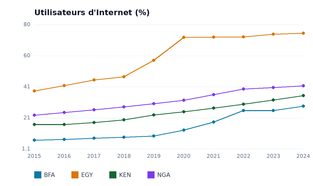 Utilisateurs d'Internet — EGY, BFA, NGA, KEN