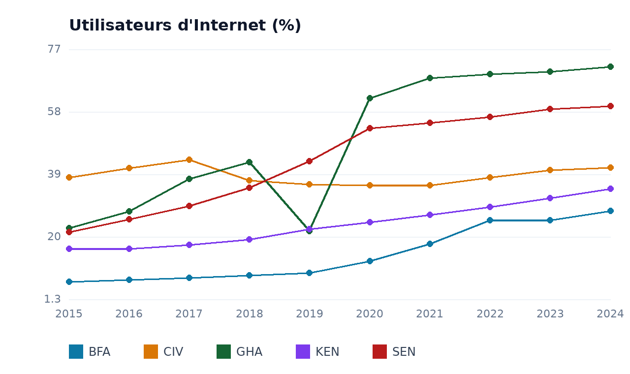 Utilisateurs d'Internet — BFA, GHA, CIV, SEN, KEN