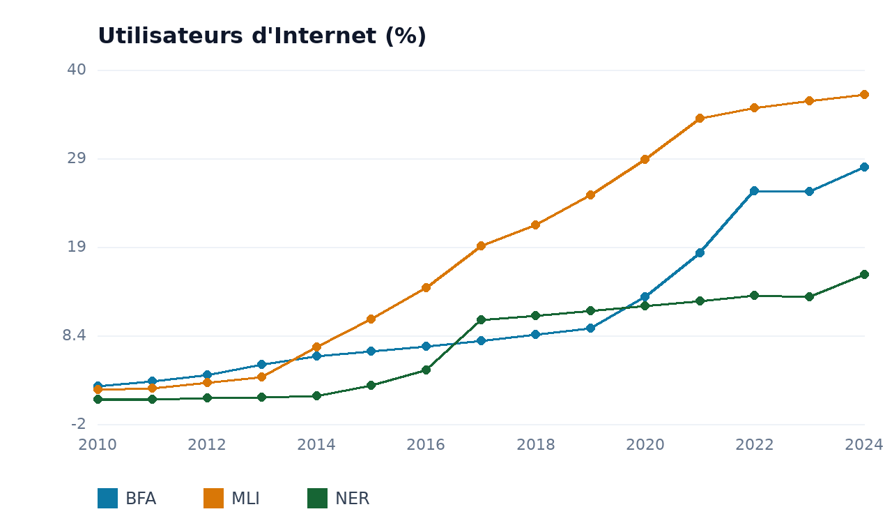 Utilisateurs d'Internet — BFA, MLI, NER