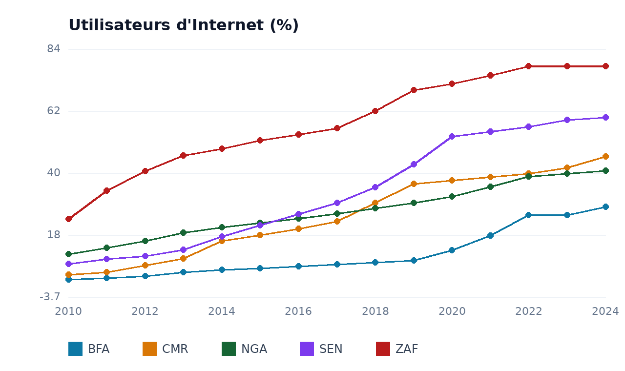 Utilisateurs d'Internet — BFA, SEN, CMR, ZAF, NGA