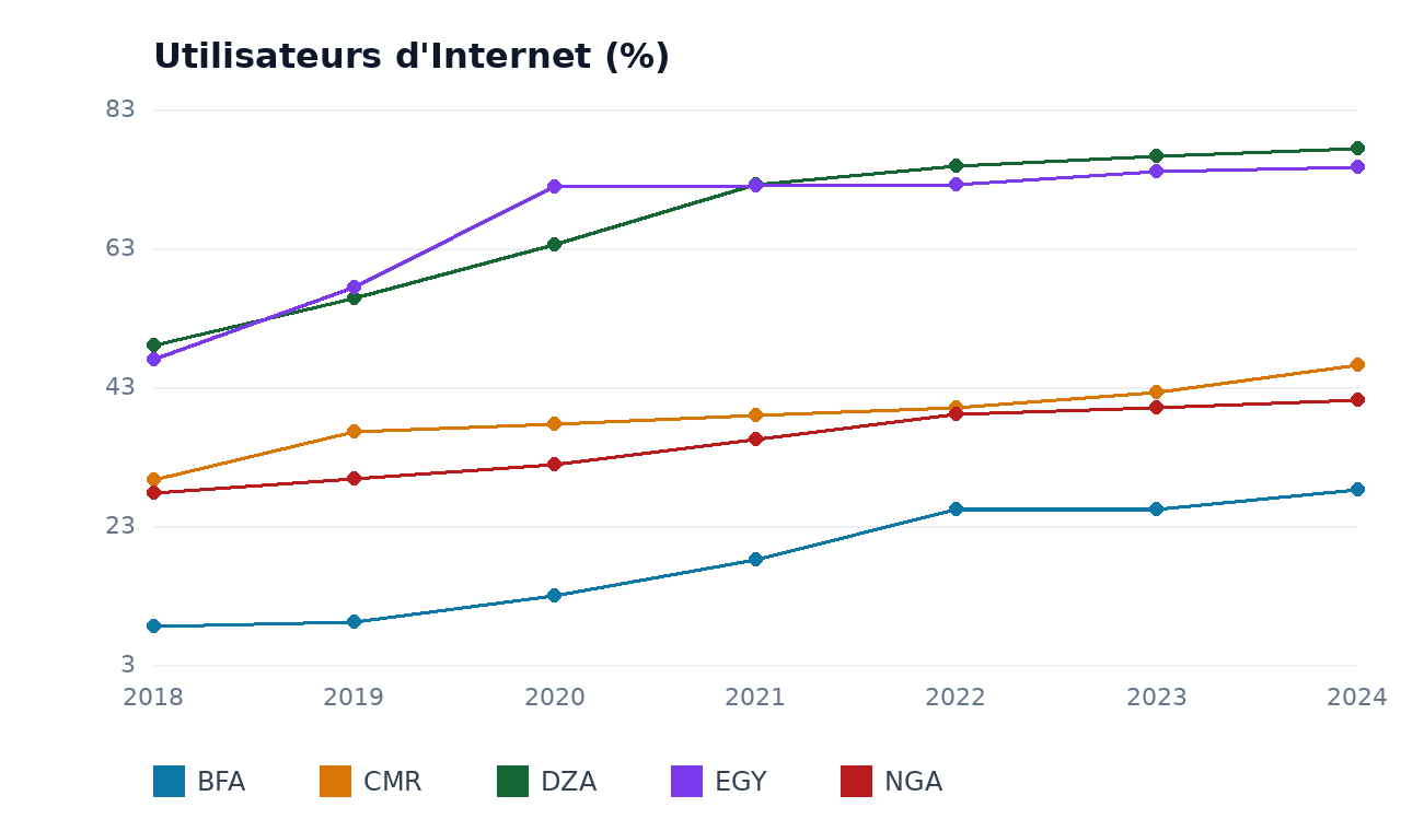 Utilisateurs d'Internet — BFA, DZA, CMR, EGY, NGA