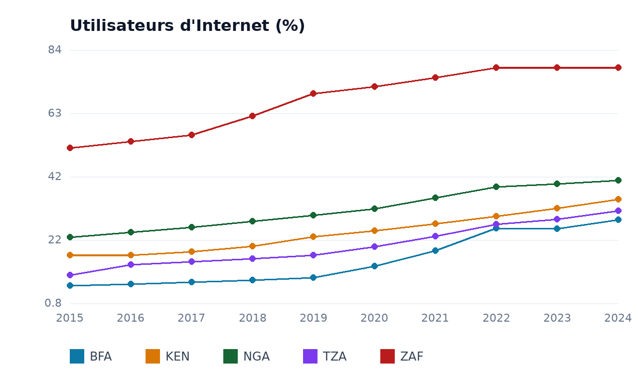 Utilisateurs d'Internet — BFA, TZA, KEN, NGA, ZAF