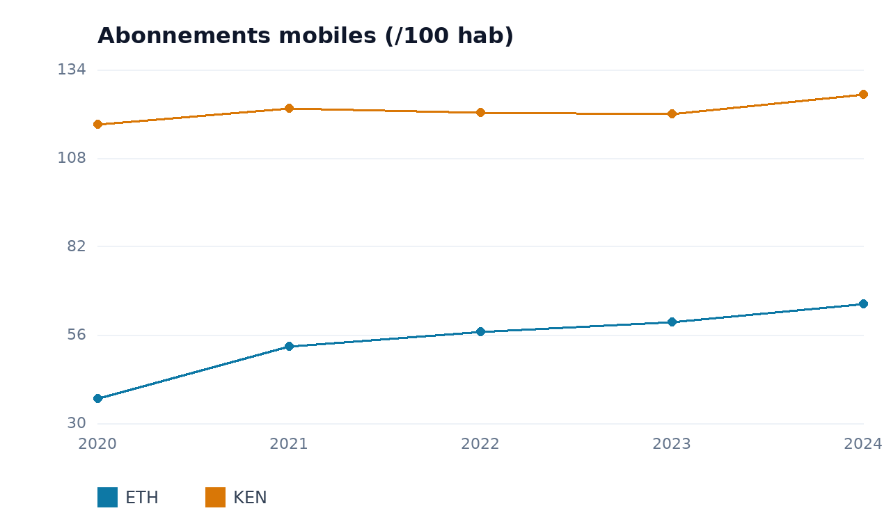 Abonnements mobiles — ETH, KEN