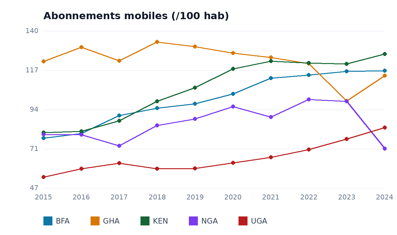 Abonnements mobiles — KEN, BFA, GHA, UGA, NGA