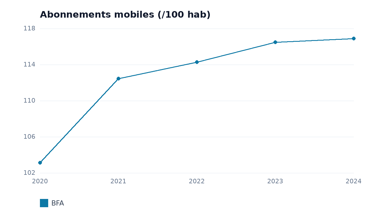 Abonnements mobiles — BFA