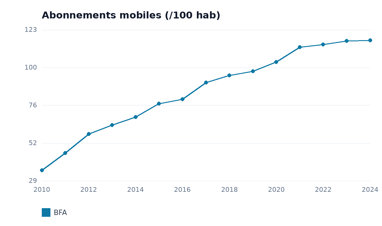 Abonnements mobiles — BFA